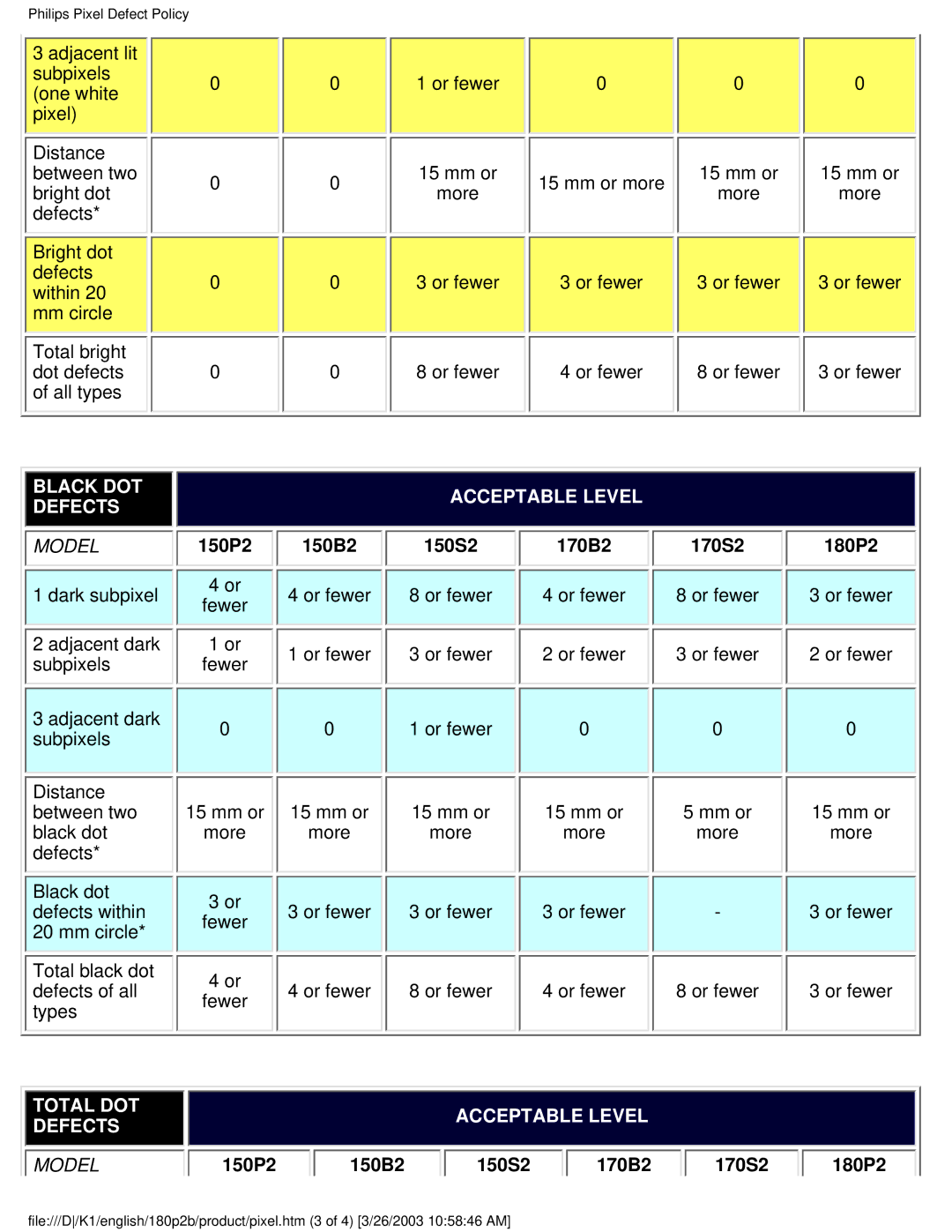 Philips 180P2B user manual Black DOT Acceptable Level Defects 