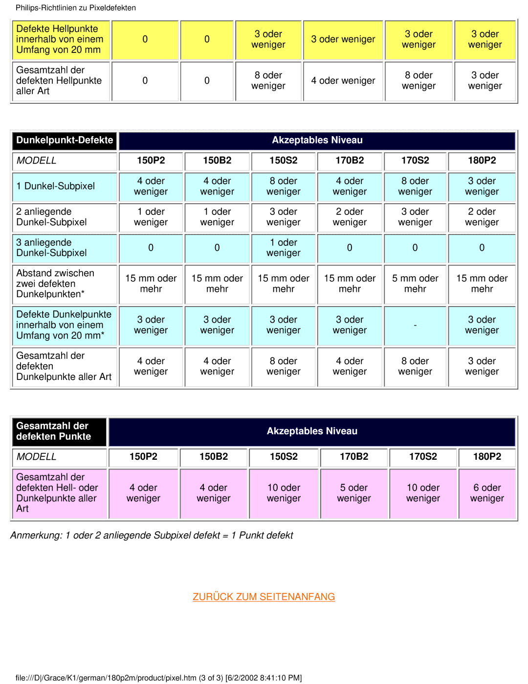 Philips 180P2G user manual Gesamtzahl der Akzeptables Niveau Defekten Punkte 