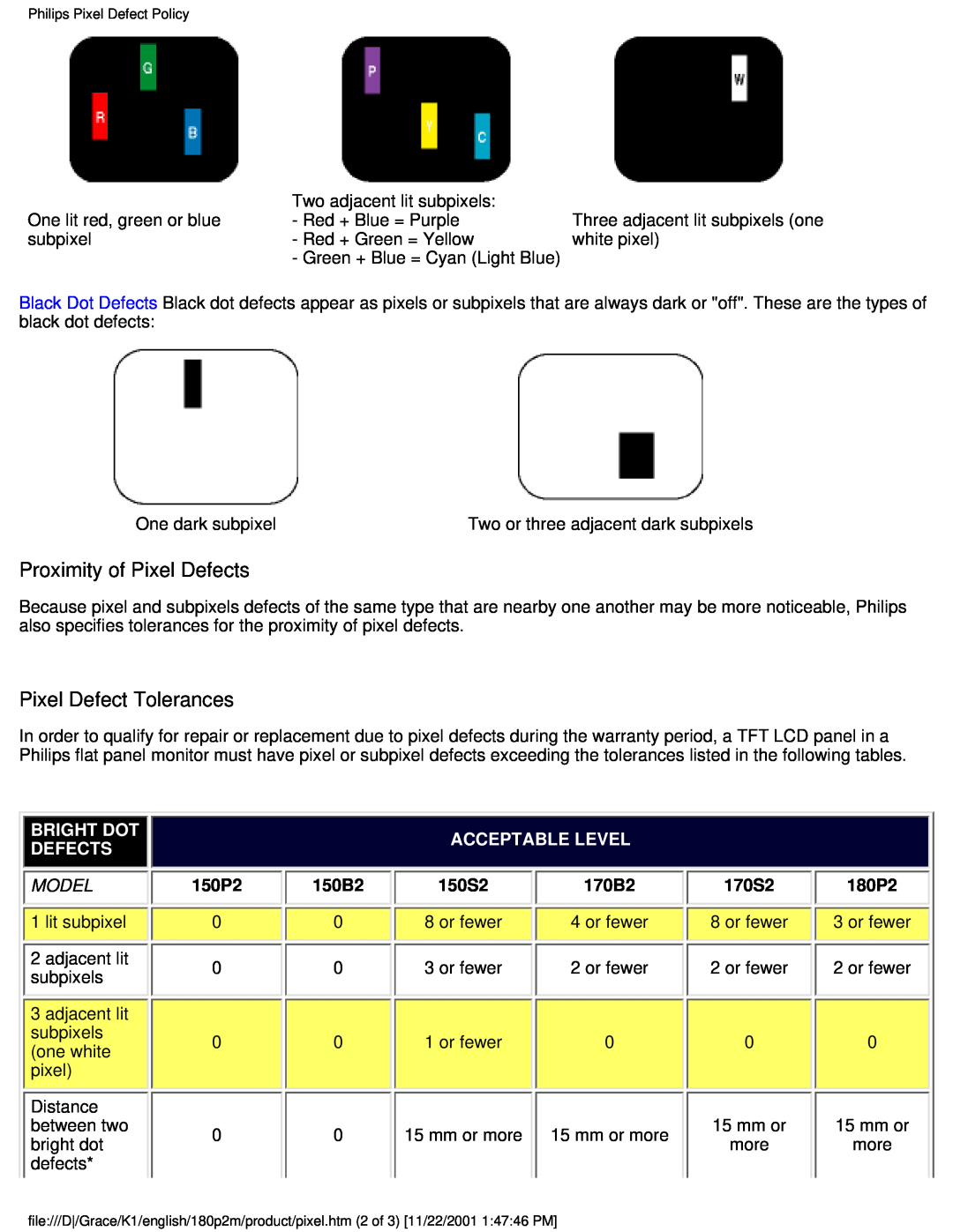 Philips 180P2M Proximity of Pixel Defects, Pixel Defect Tolerances, Bright Dot, Acceptable Level, 150P2, 150B2, 150S2 