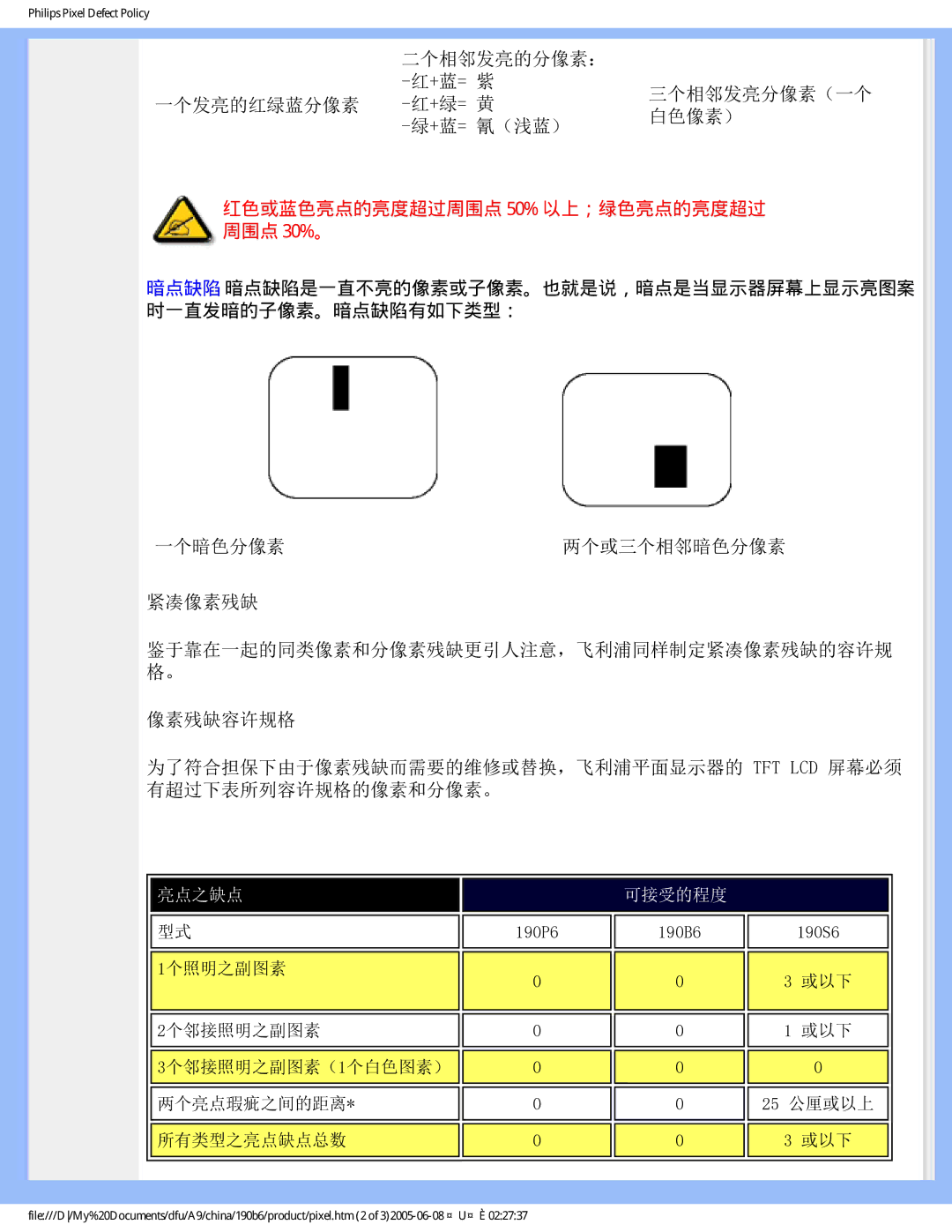 Philips 190B6 user manual 红色或蓝色亮点的亮度超过周围点 50% 以上；绿色亮点的亮度超过 周围点 30%。 