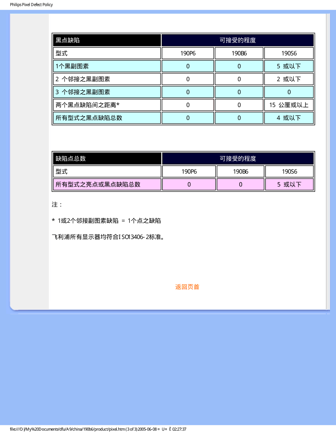 Philips 190B6 user manual 黑点缺陷 可接受的程度 