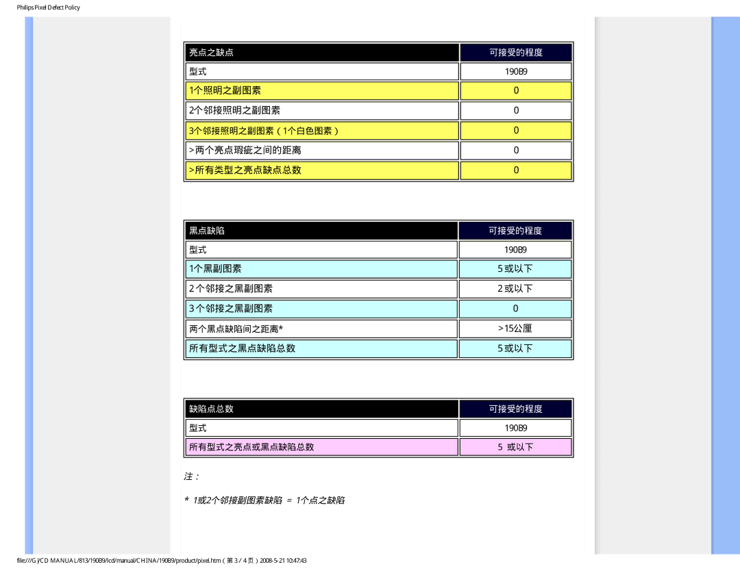 Philips 190B9 user manual 1个照明之副图素 2个邻接照明之副图素, 两个亮点瑕疵之间的距离 所有类型之亮点缺点总数, 1个黑副图素, 个邻接之黑副图素, 15公厘, 所有型式之黑点缺陷总数 