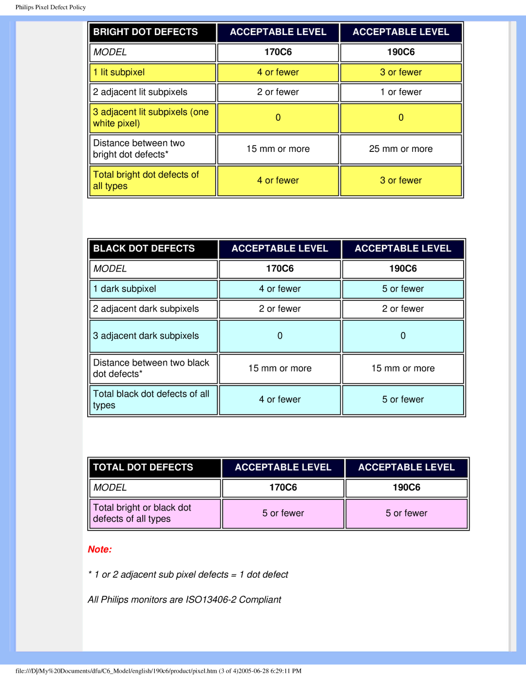 Philips 190C6 user manual Acceptable Level 