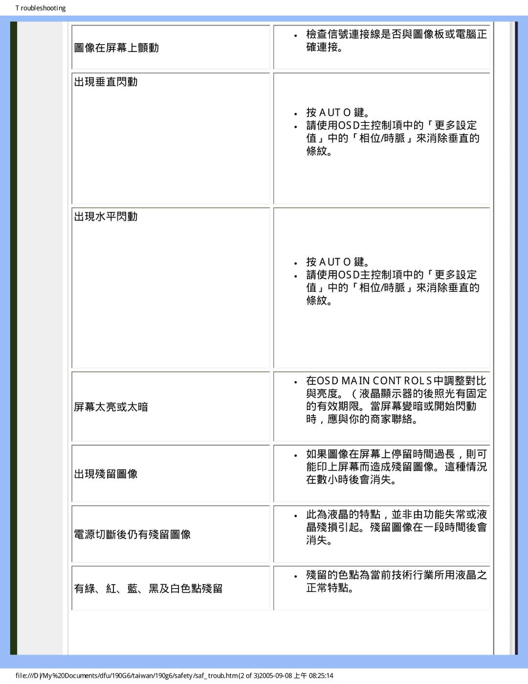 Philips 190G6 user manual Troubleshooting 