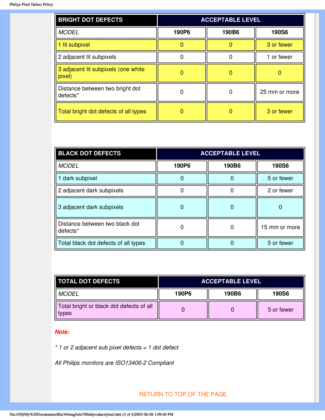 Philips 190P6 user manual Bright Dot Defects, Model, Black Dot Defects, Acceptable Level, 190B6, 190S6, Total Dot Defects 
