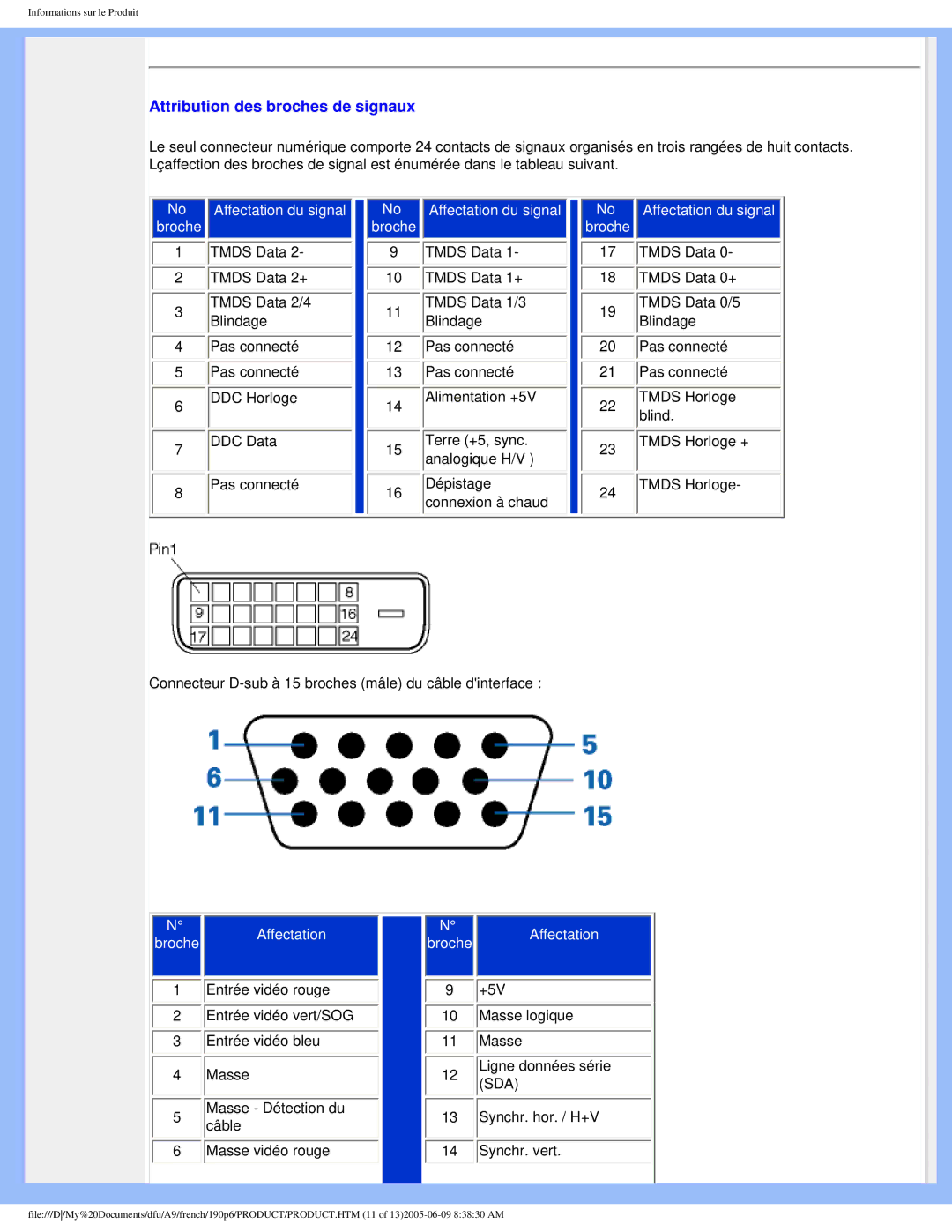 Philips 190P6 user manual Attribution des broches de signaux 