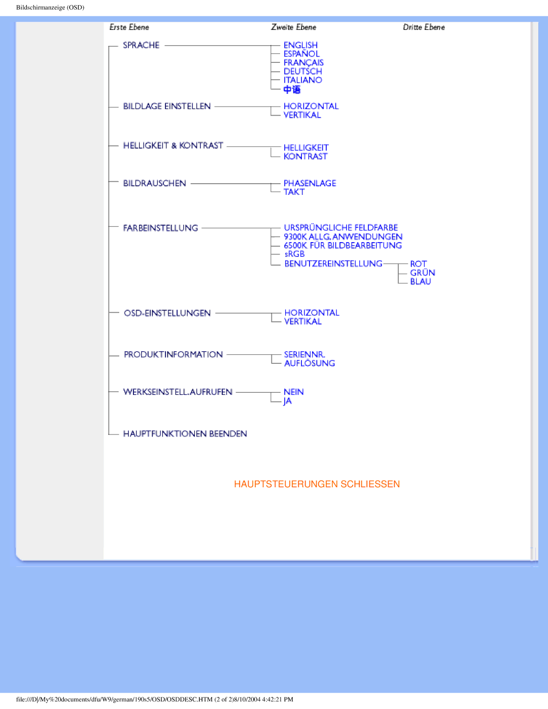 Philips 190S5 user manual Hauptsteuerungen Schliessen 