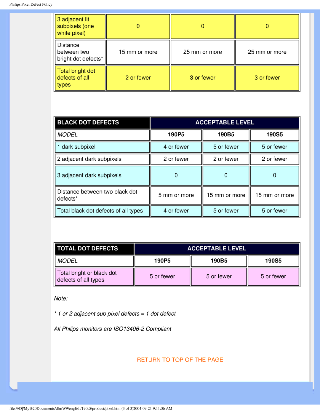 Philips 190S5 user manual Total DOT Defects 