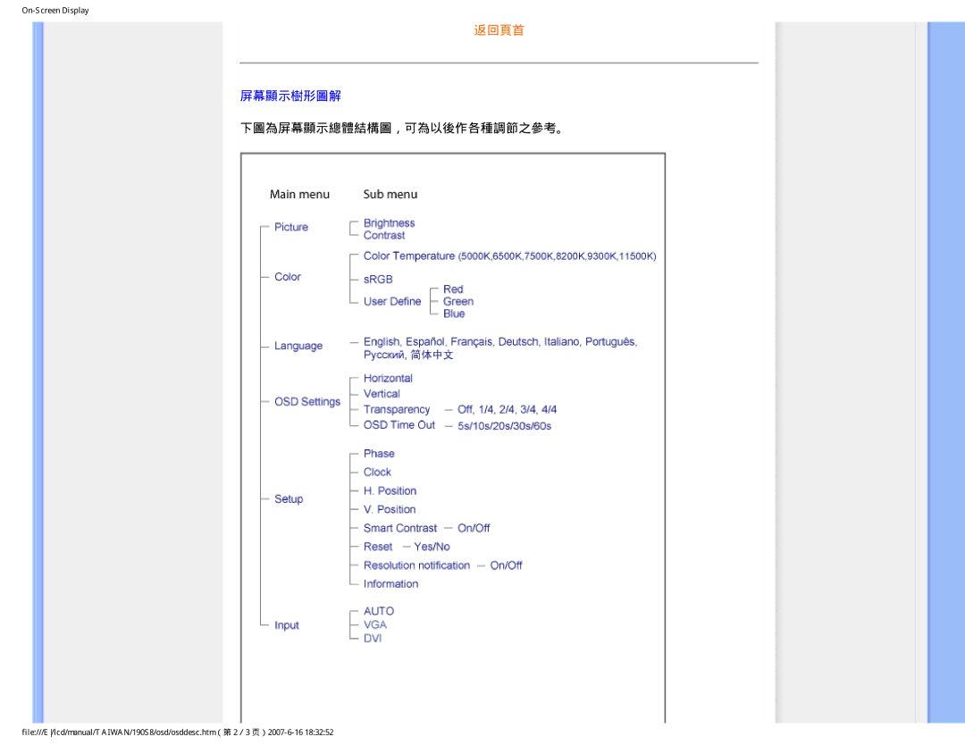 Philips 190S8 user manual 下圖為屏幕顯示總體結構圖，可為以後作各種調節之參考。 