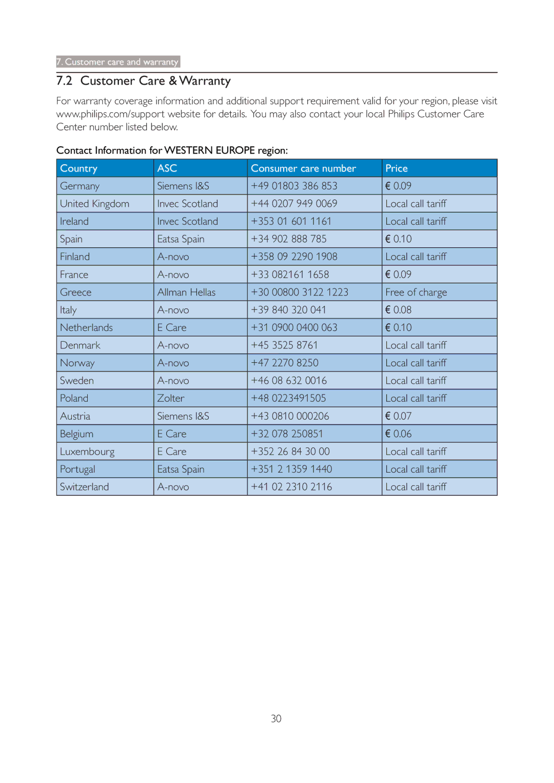 Philips 190V3 user manual Customer Care & Warranty 