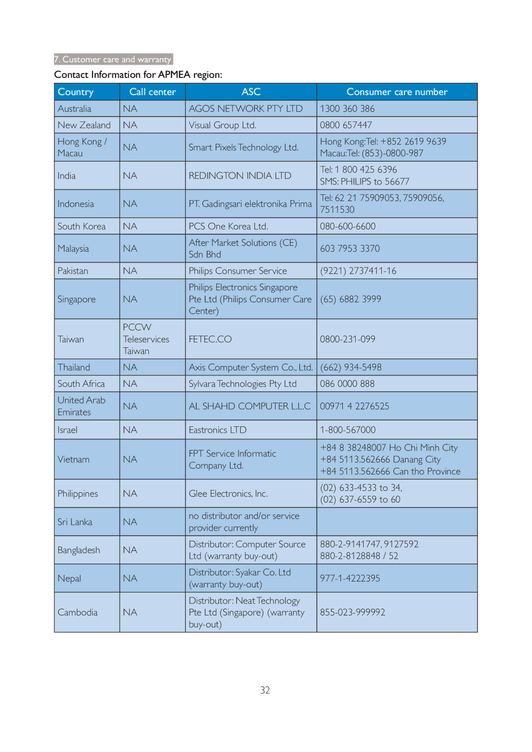 Philips 190V3 user manual Contact Information for Apmea region, AL Shahd Computer L.L.C 