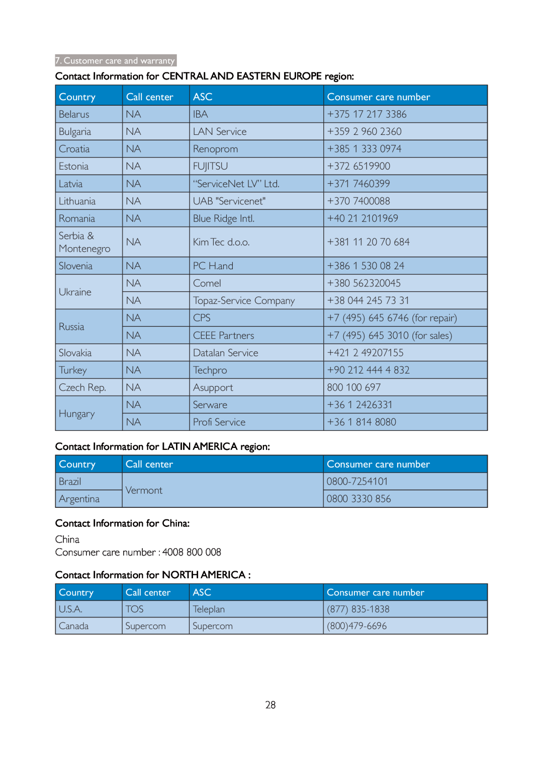 Philips 190V4LSB/27 Contact Information for CENTRAL AND EASTERN EUROPE region, Call center, Country, Consumer care number 