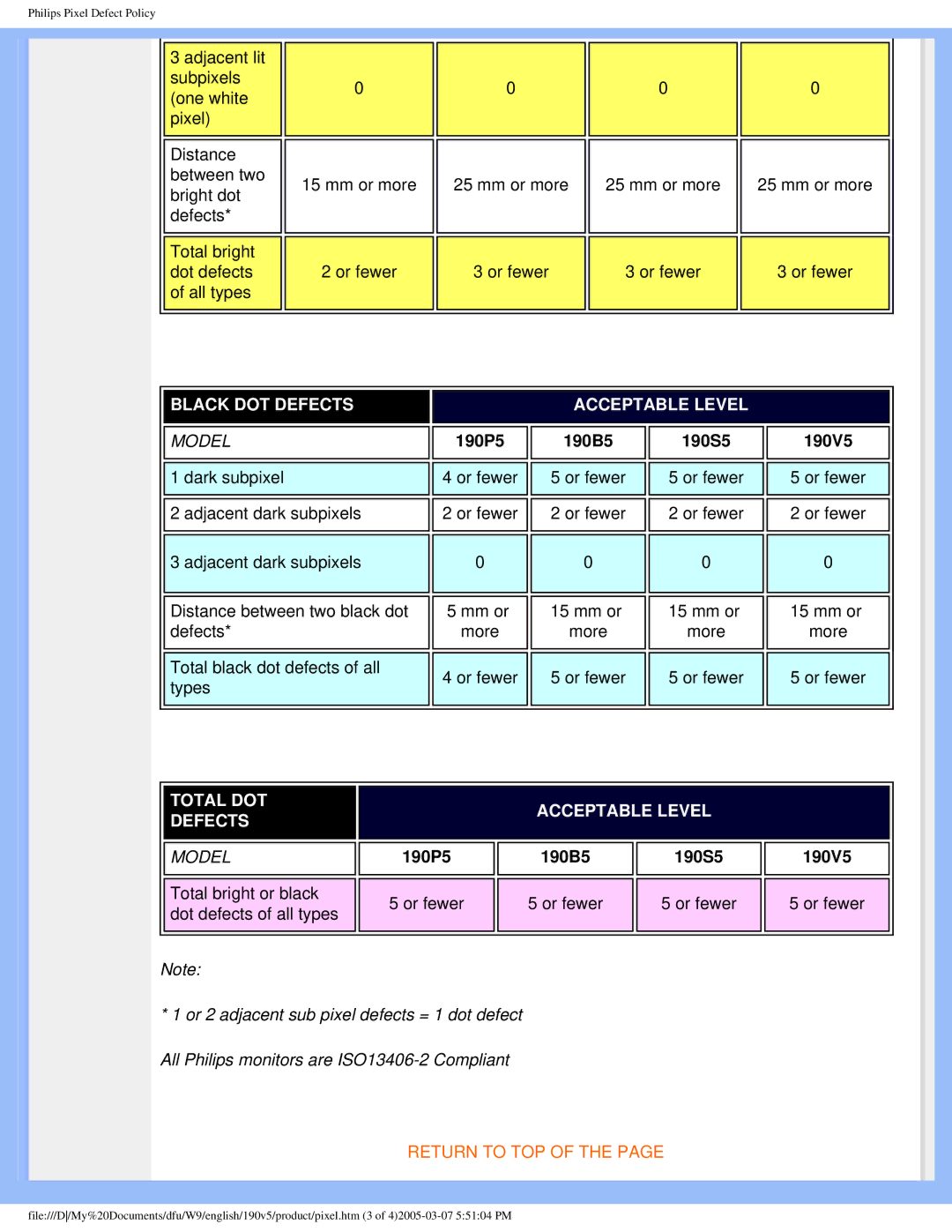 Philips 190V5 user manual Total DOT Acceptable Level Defects 