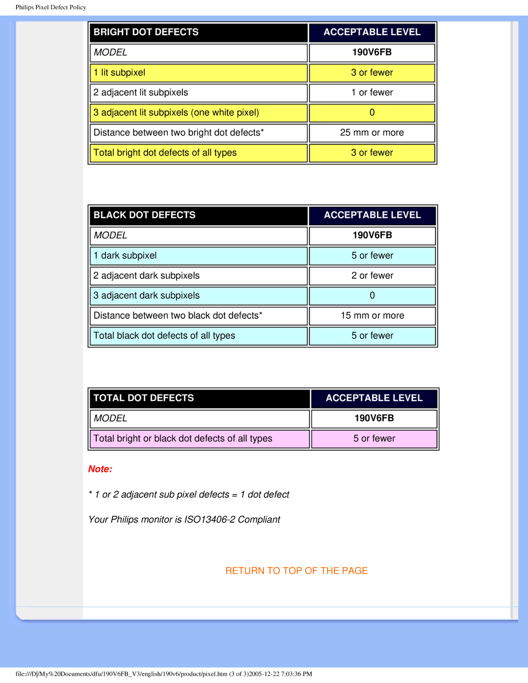 Philips 190V6FB user manual Bright DOT Defects Acceptable Level 
