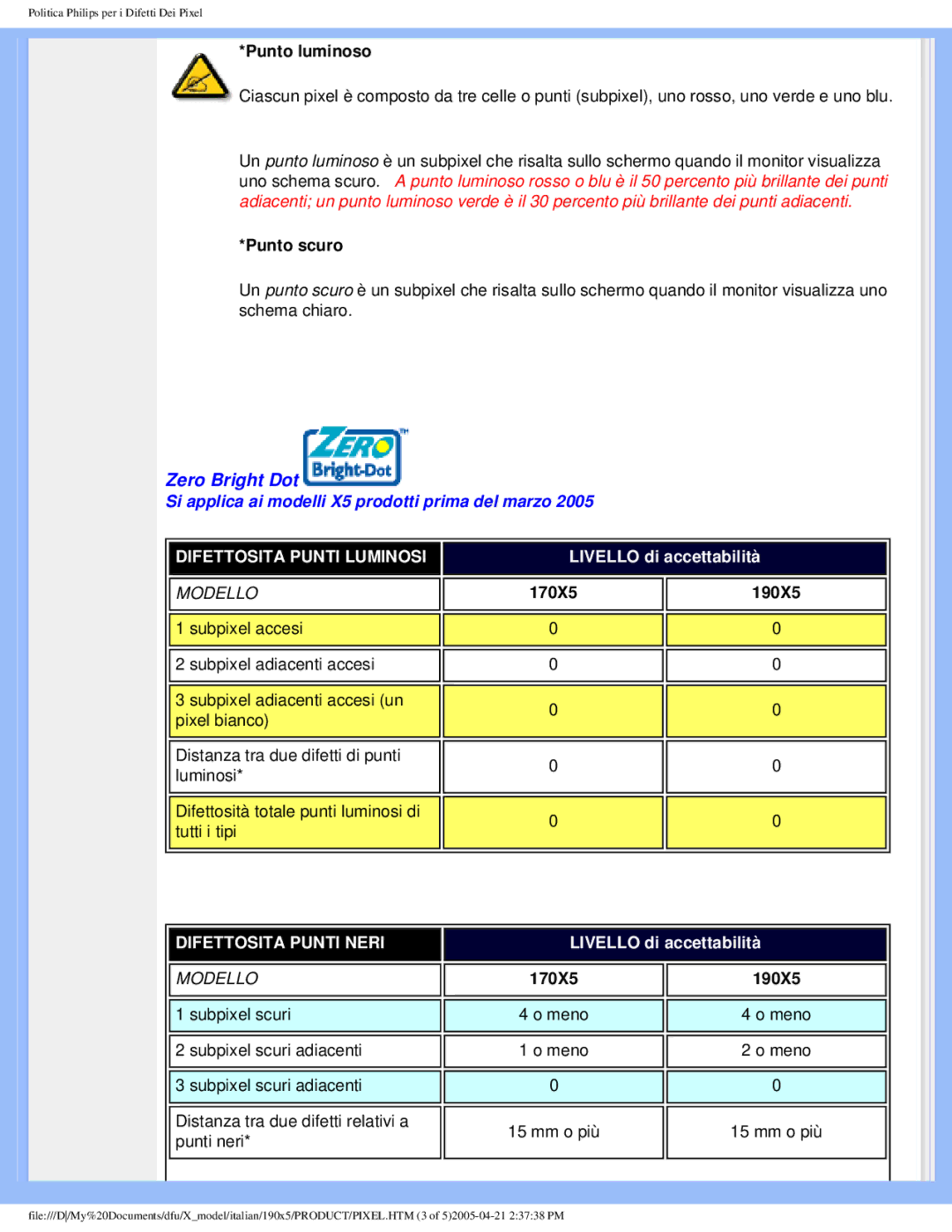 Philips 190X5 user manual Zero Bright Dot 