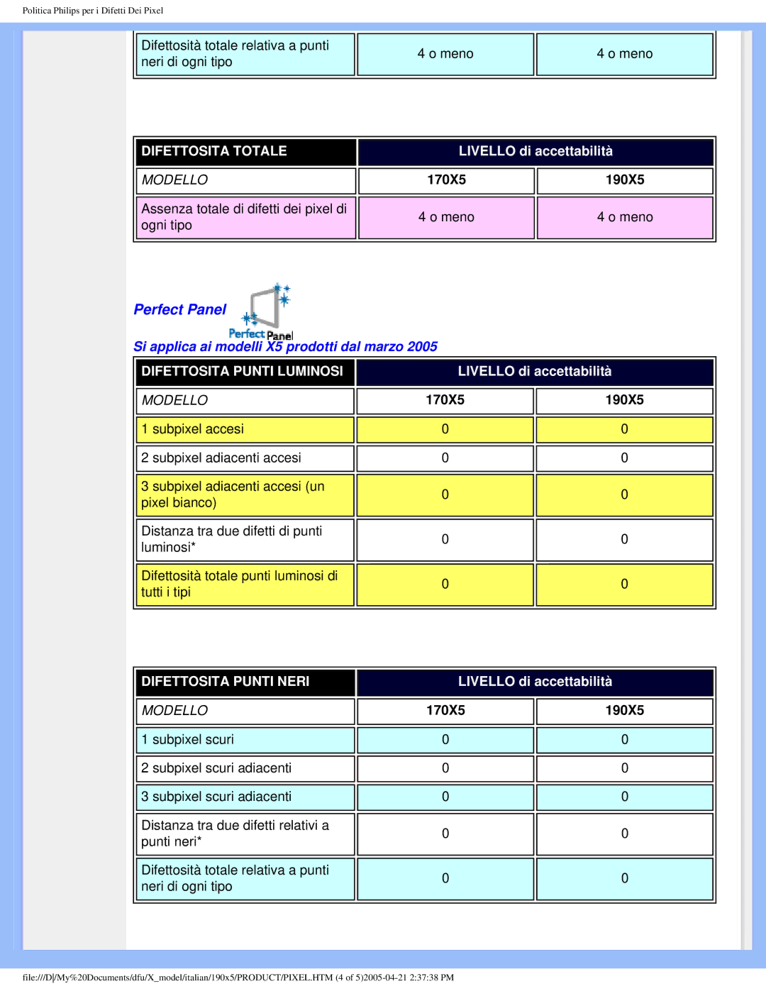 Philips 190X5 user manual Perfect Panel 