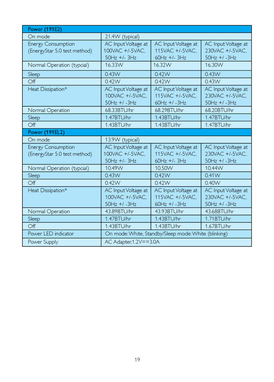 Philips 191E2SB/27 user manual Power 191E2 On mode 21.4W typical Energy Consumption 