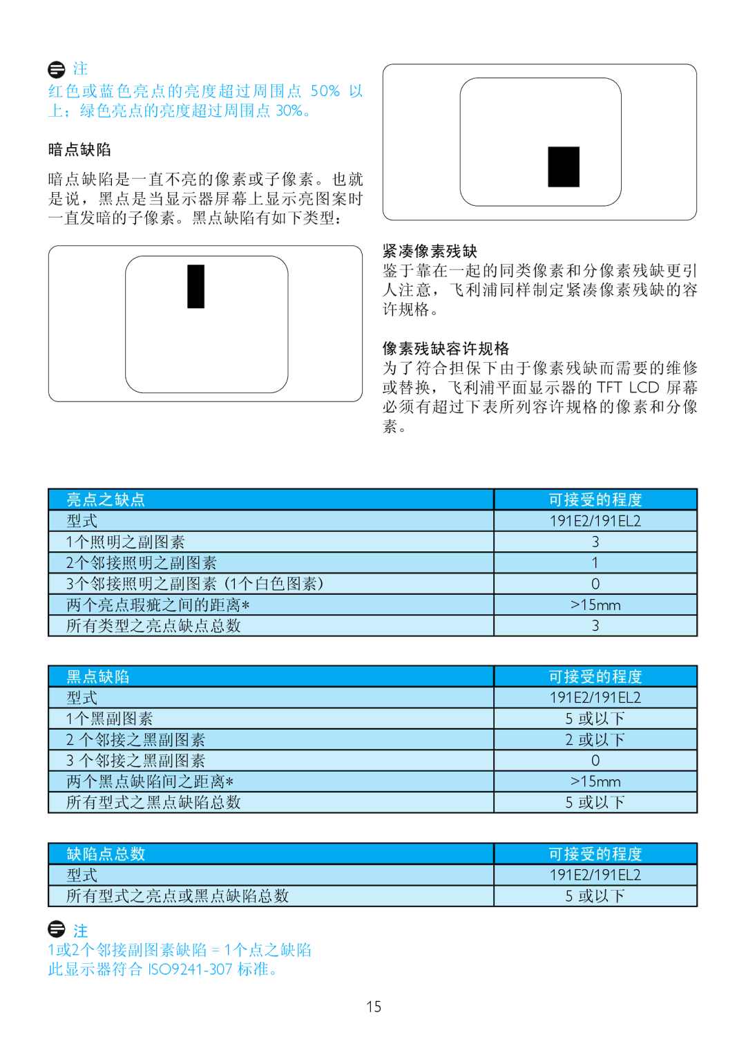 Philips 191E2, 191EL2 manual 红色或蓝色亮点的亮度超过周围点 50% 以 上；绿色亮点的亮度超过周围点 30%。, 所有型式之亮点或黑点缺陷总数 或以下 1或2个邻接副图素缺陷 = 1个点之缺陷 