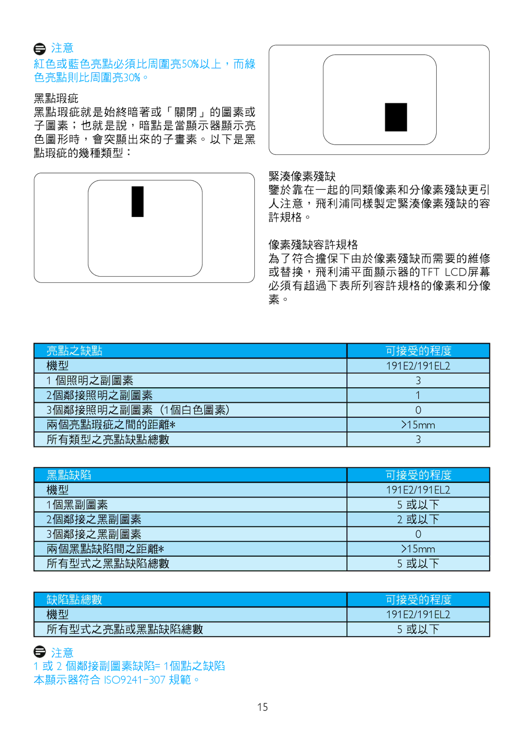 Philips 191EL2SB/00 manual 紅色或藍色亮點必須比周圍亮50%以上，而綠 色亮點則比周圍亮30%。, 所有型式之亮點或黑點缺陷總數 或以下 2 個鄰接副圖素缺陷= 1個點之缺陷 