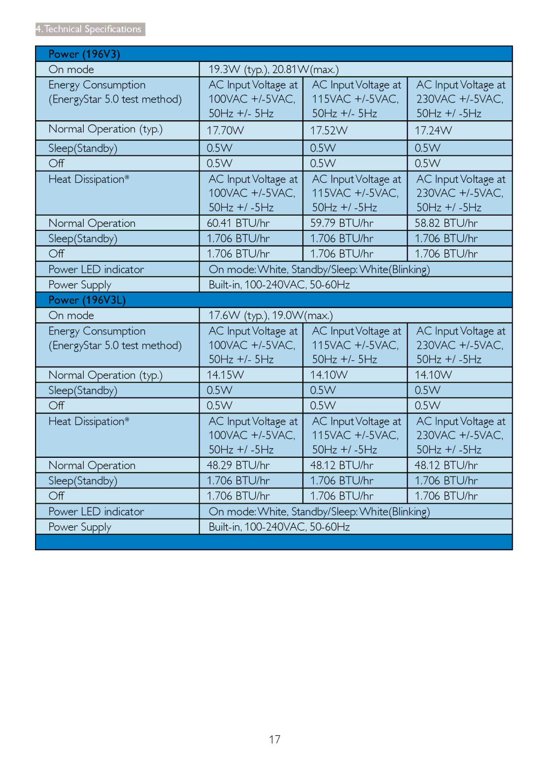 Philips 196V3 user manual Power On mode 19.3W typ., 20.81Wmax Energy Consumption 