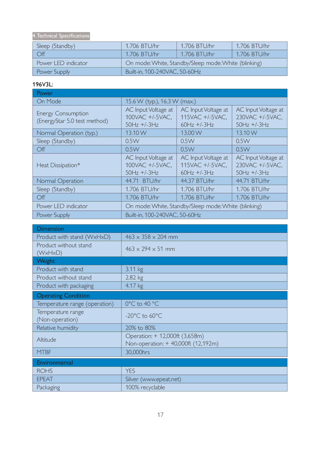 Philips 196V3L Power On Mode Typ., 16.3 W max Energy Consumption, 30,000hrs Environmental, Packaging 100% recyclable 