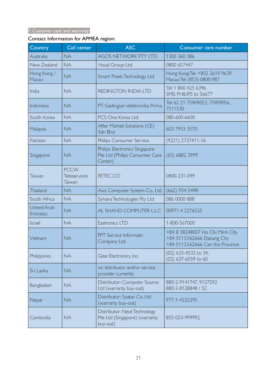 Philips 196V3L user manual Contact Information for Apmea region, AL Shahd Computer L.L.C 