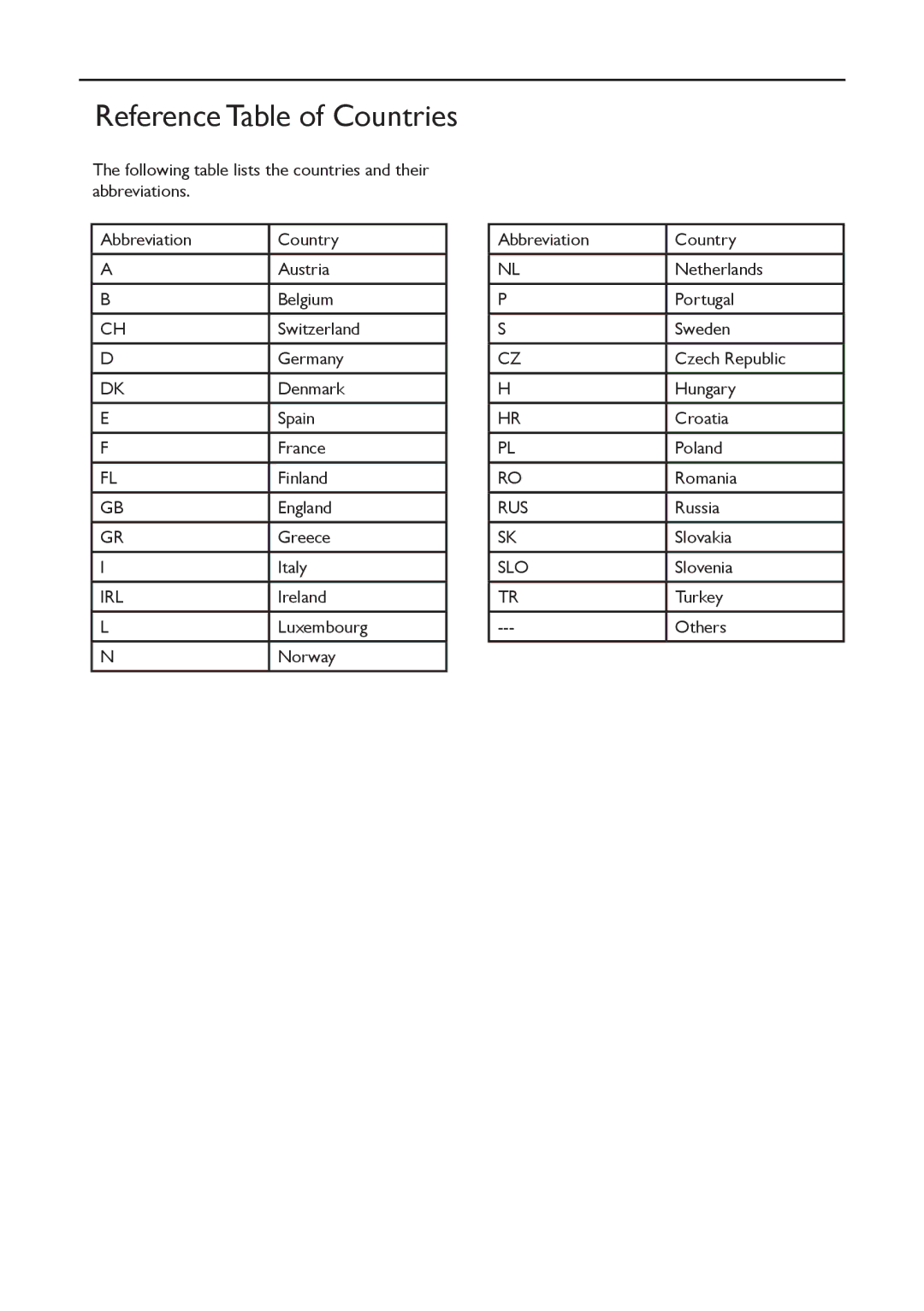 Philips 19PFL4322, 15PFL4122 user manual Reference Table of Countries 