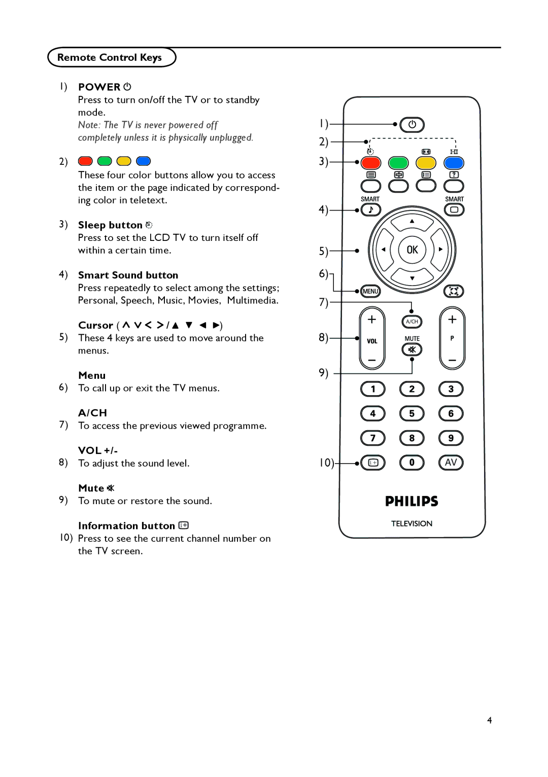 Philips 15PFL4122, 19PFL4322 Remote Control Keys Power, Sleep button, Smart Sound button, Cursor, Menu, Vol +, Mute 