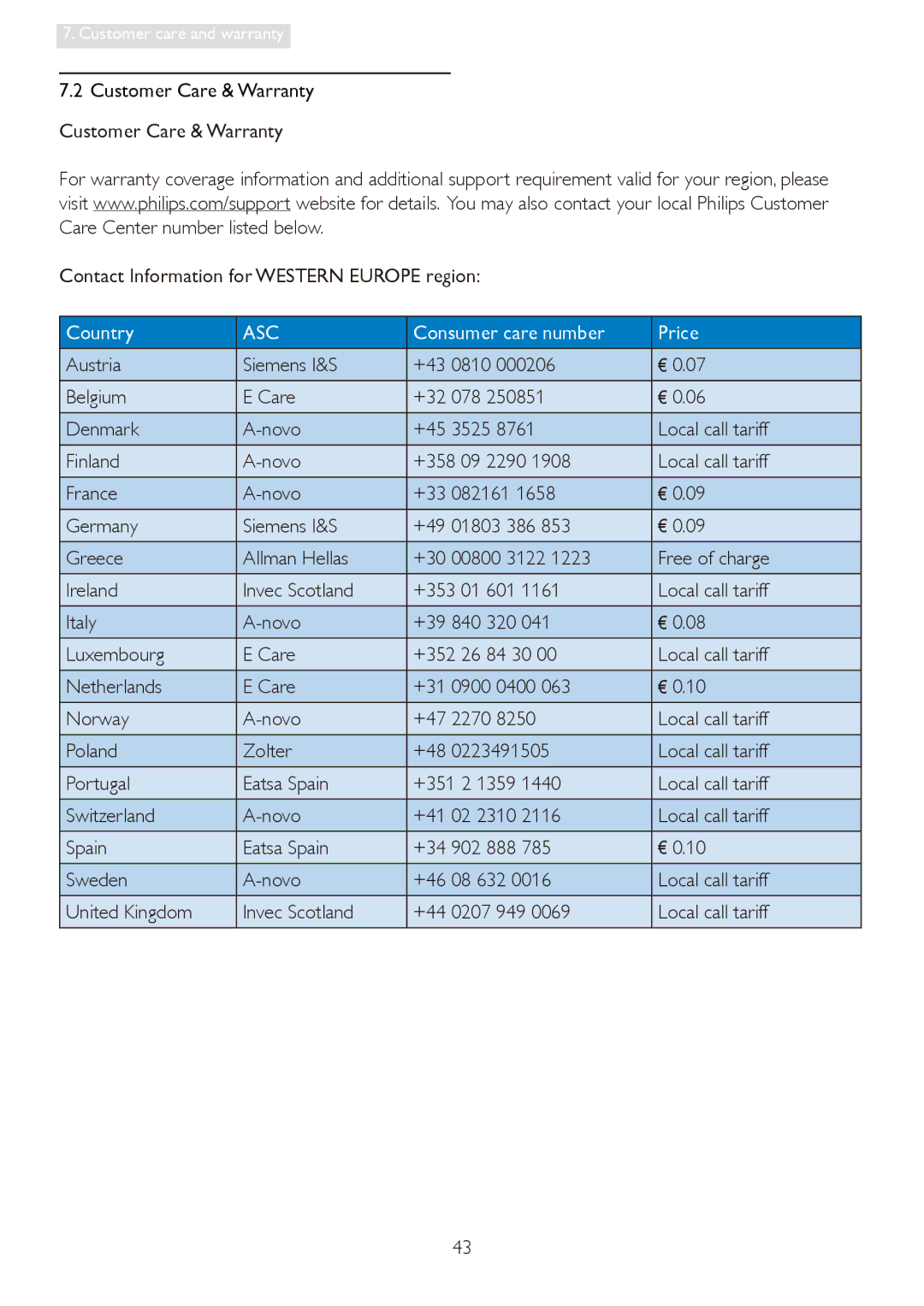 Philips 19S4LA, 19S4LC, 19S4LSB, 19S4LM user manual Country, Consumer care number Price 