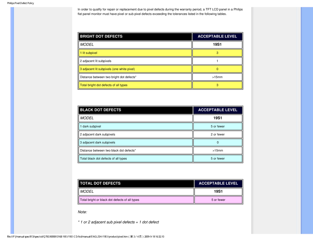 Philips 19SI user manual Bright DOT Defects Acceptable Level, 19S1 