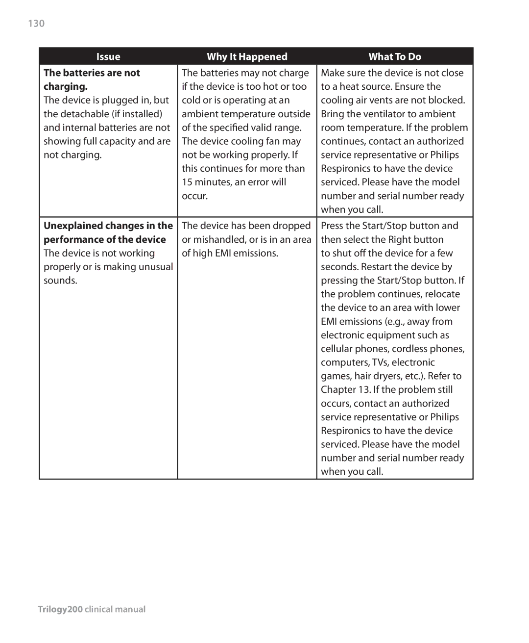Philips Trilogy 200 manual 130, Batteries are not, Charging, Performance of the device 