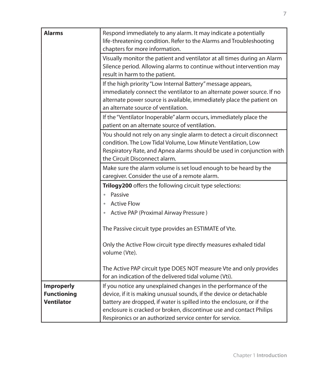 Philips Trilogy 200 manual Alarms, Improperly, Functioning, Ventilator 