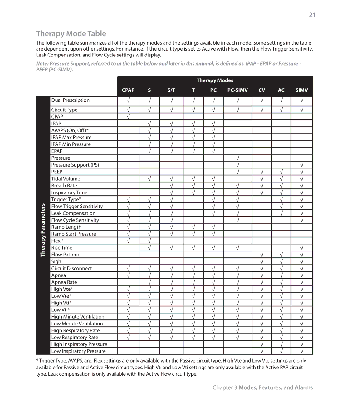 Philips Trilogy 200 manual Therapy Mode Table, Therapy Parameters 