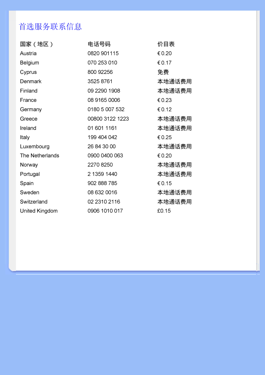 Philips 200BW user manual 国家（地区） 电话号码 价目表, 本地通话费用 