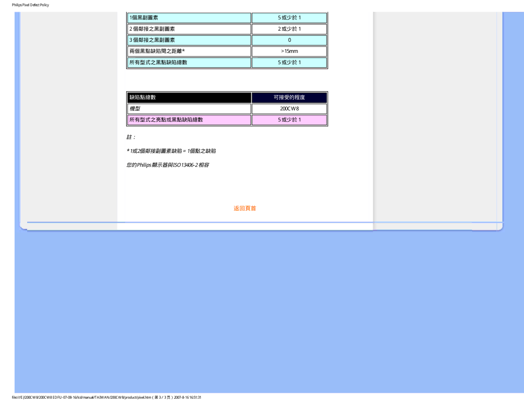 Philips 200CW8 user manual 缺陷點總數 