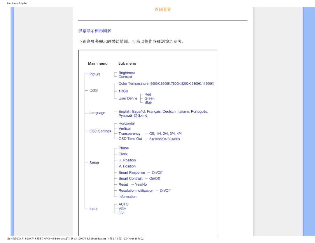 Philips 200CW8 user manual 下圖為屏幕顯示總體結構圖，可為以後作各種調節之參考。 