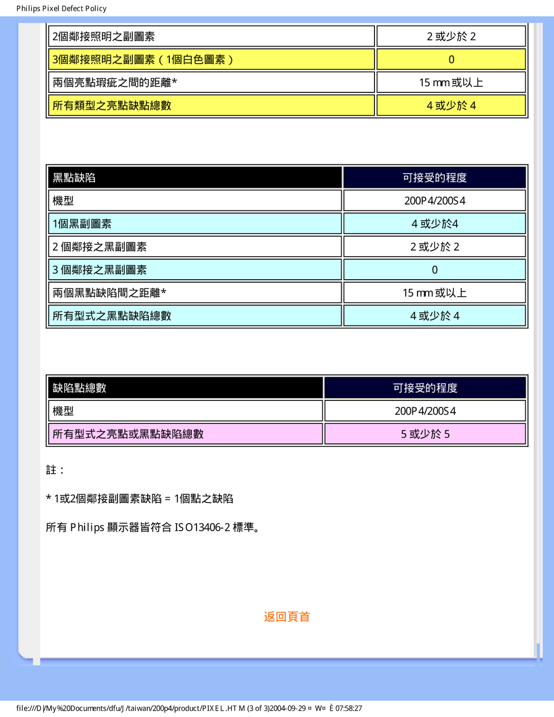 Philips 200S4, 200P4 user manual 黑點缺陷 可接受的程度 