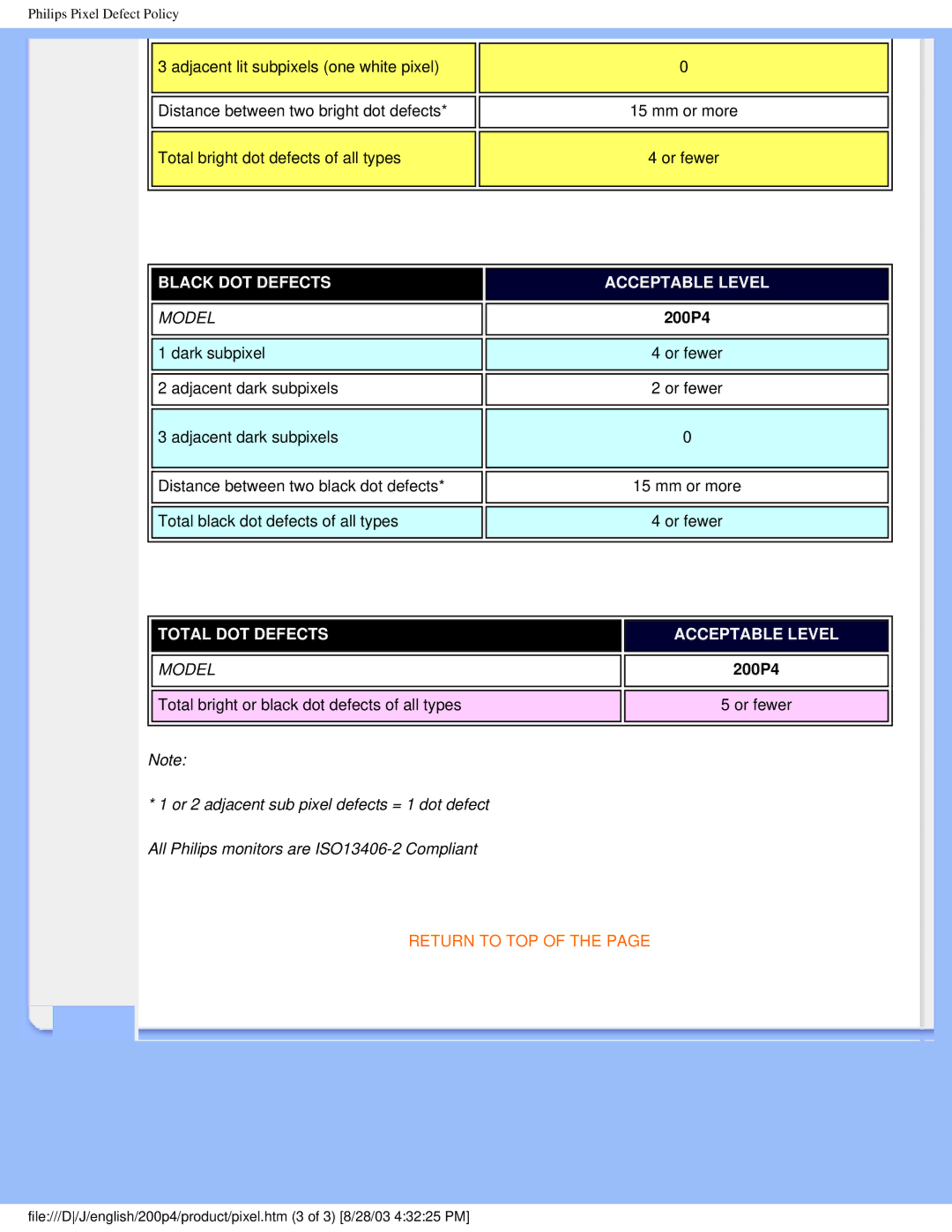 Philips 200P4 user manual Black DOT Defects Acceptable Level 