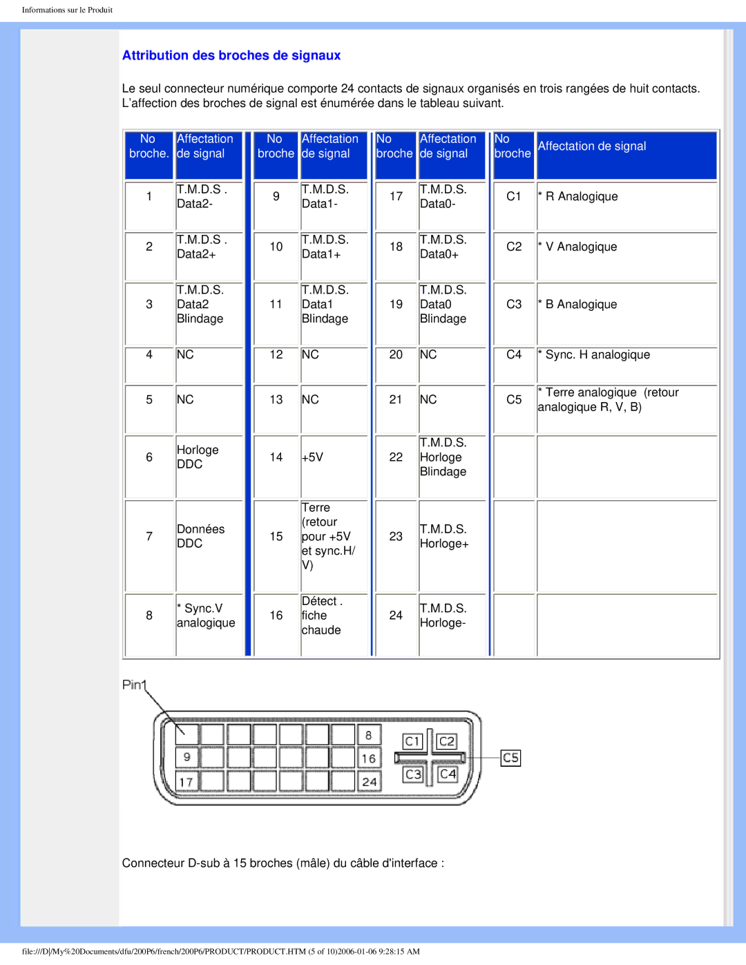 Philips 200P6 user manual Attribution des broches de signaux 