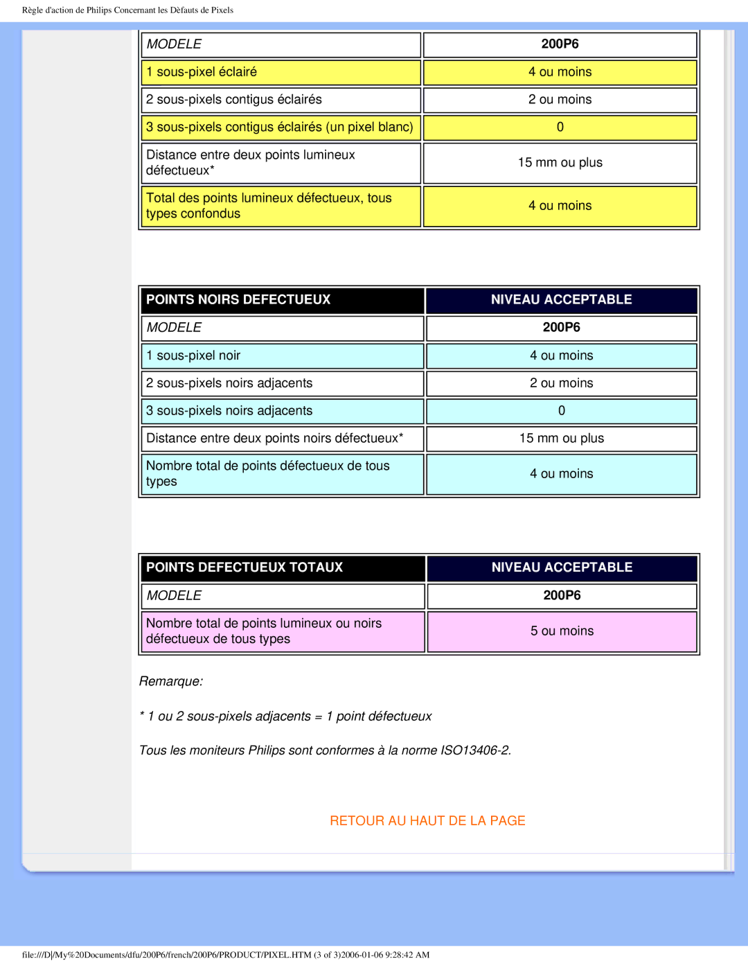 Philips 200P6 user manual Points Noirs Defectueux Niveau Acceptable 