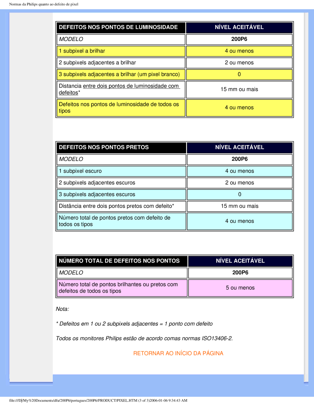 Philips 200P6 user manual Número Total DE Defeitos NOS Pontos 