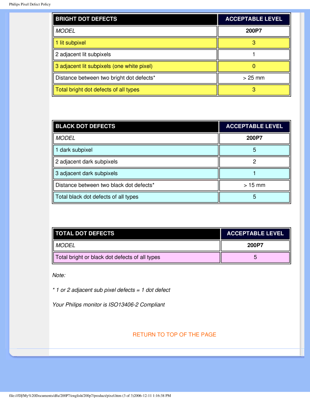 Philips 200p7 user manual Bright DOT Defects Acceptable Level 