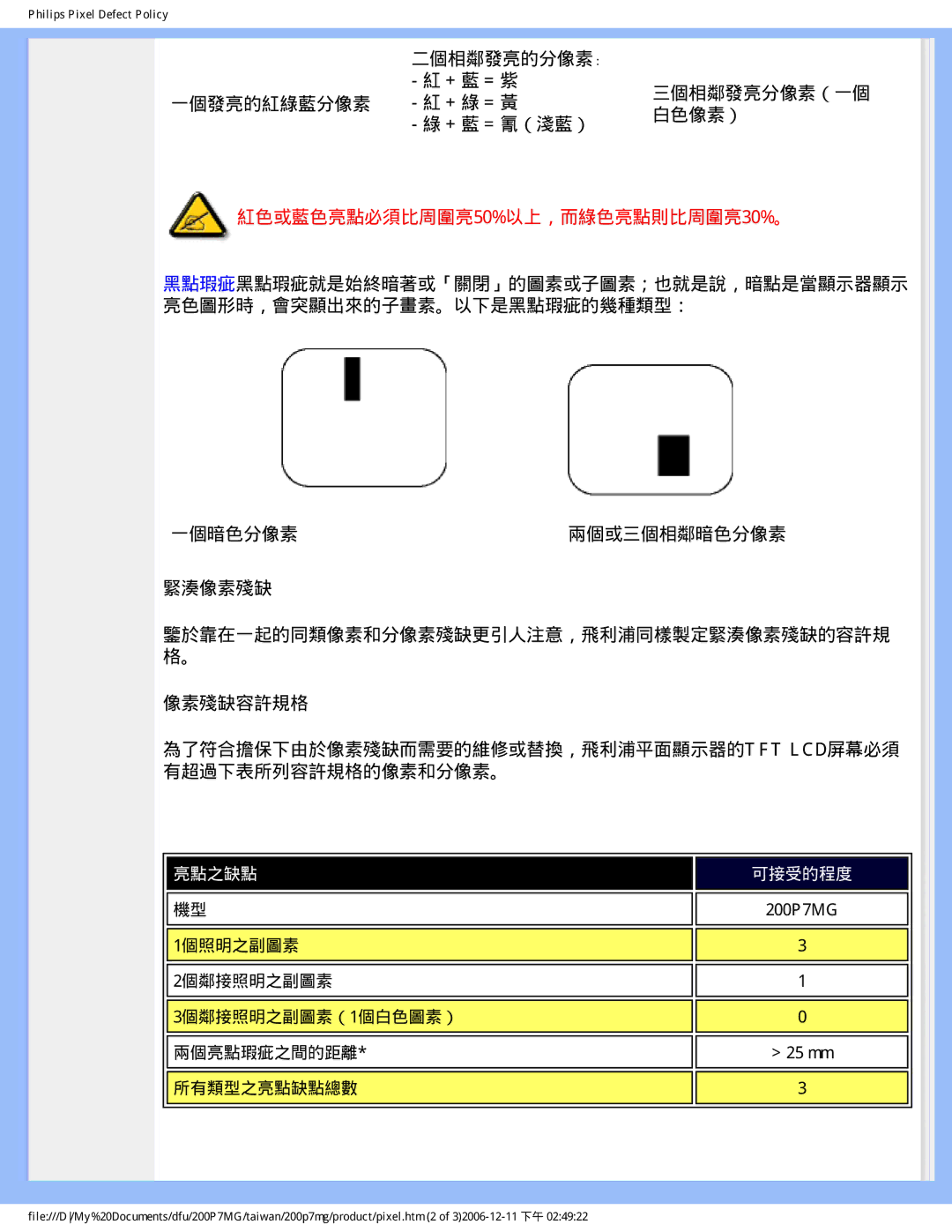 Philips 200P7MG user manual 紅色或藍色亮點必須比周圍亮50%以上，而綠色亮點則比周圍亮30%。 