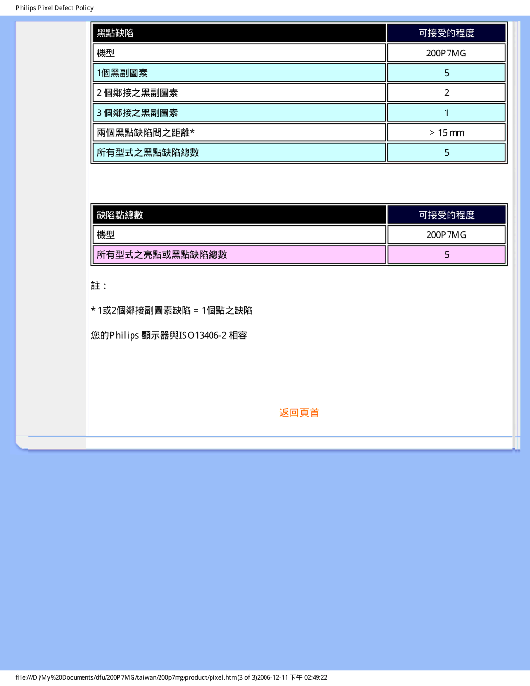 Philips 200P7MG user manual 黑點缺陷 可接受的程度 