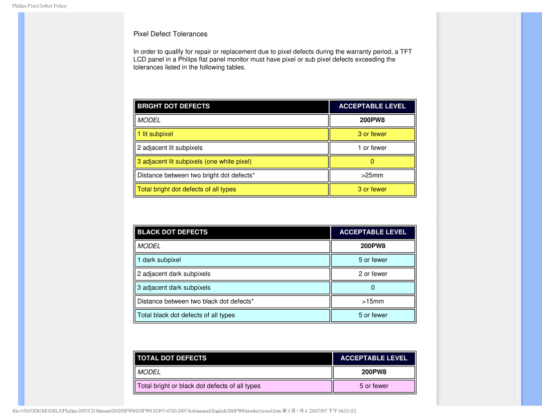 Philips 200PW8 user manual Pixel Defect Tolerances 