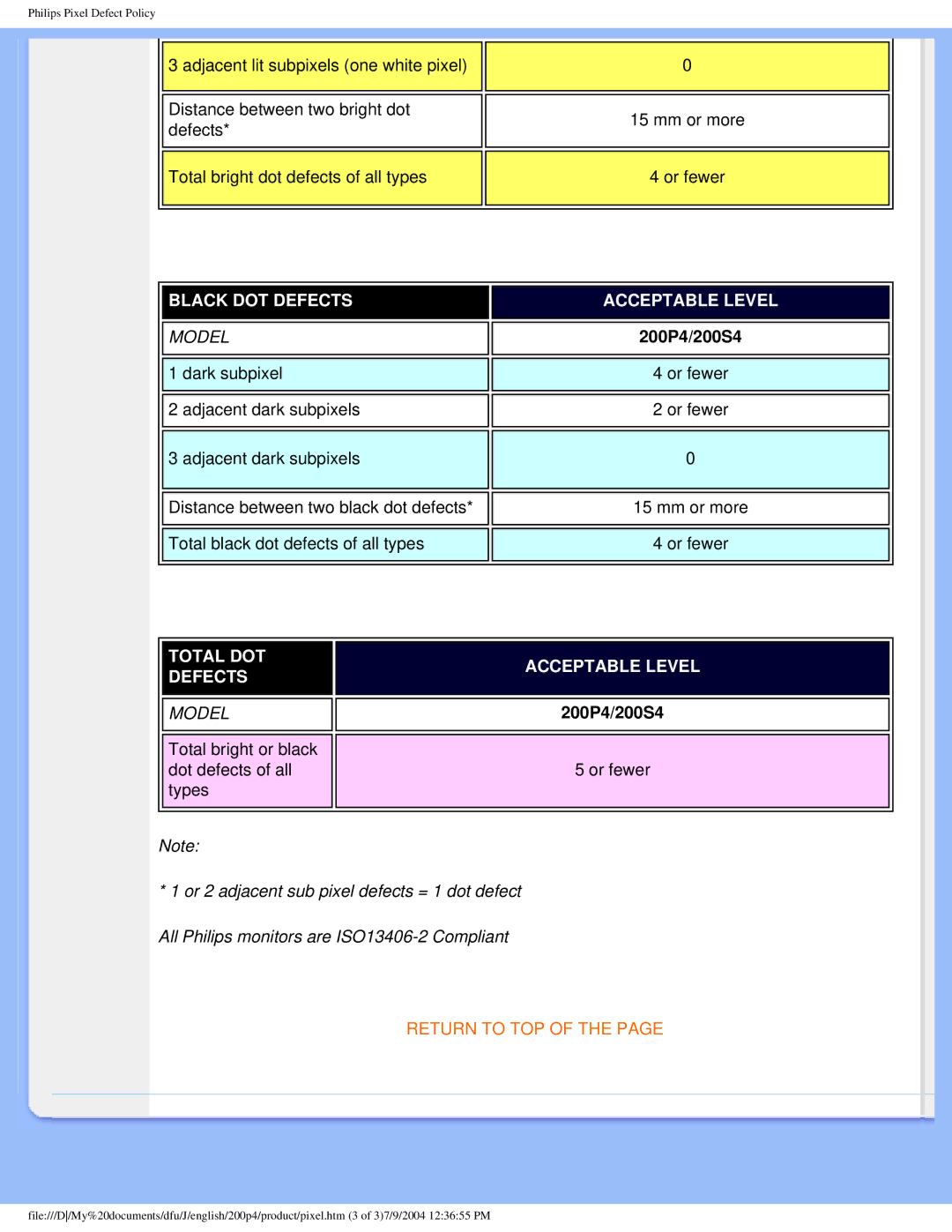 Philips 200S4 user manual Black DOT Defects Acceptable Level 