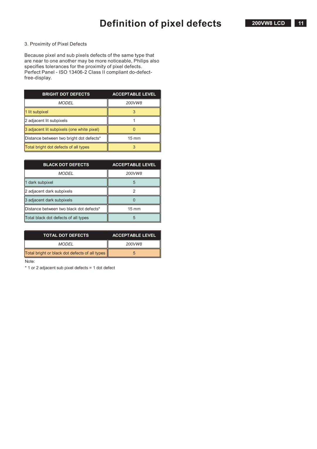 Philips 200VW8FB service manual Bright DOT Defects Acceptable Level 