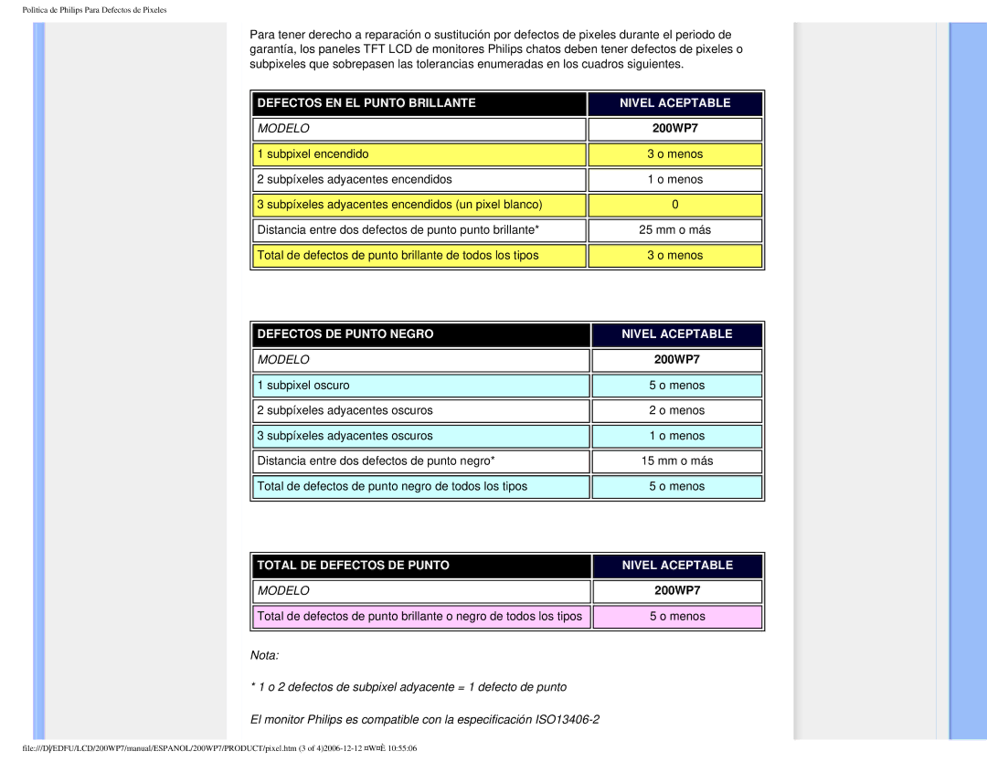 Philips 200WP7 user manual Defectos EN EL Punto Brillante Nivel Aceptable 