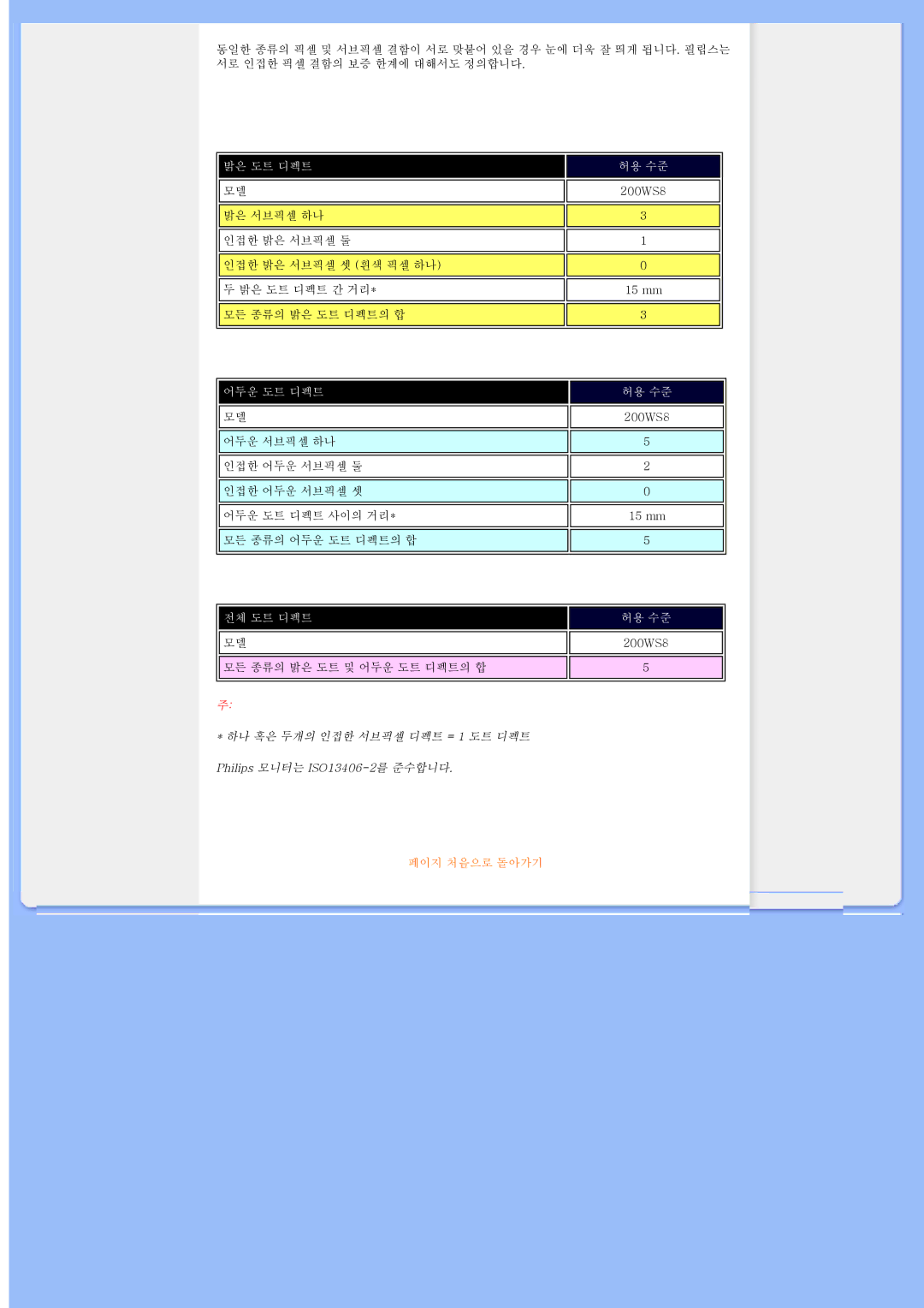 Philips 200WS8 user manual 전체 도트 디펙트 허용 수준 