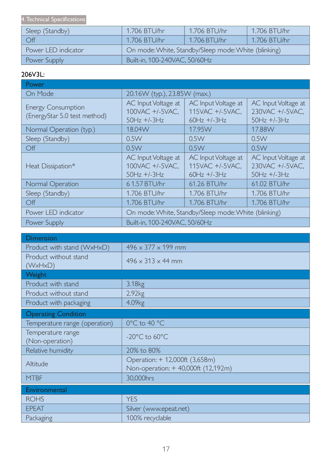 Philips 206V3L 3RZHU/LQGLFDWRU, 3RZHU6XSSO, Lphqvlrq, Hljkw, 1RQRSHUDWLRQ 5HODWLYHKXPLGLW, $Owlwxgh, Qylurqphqwdo 